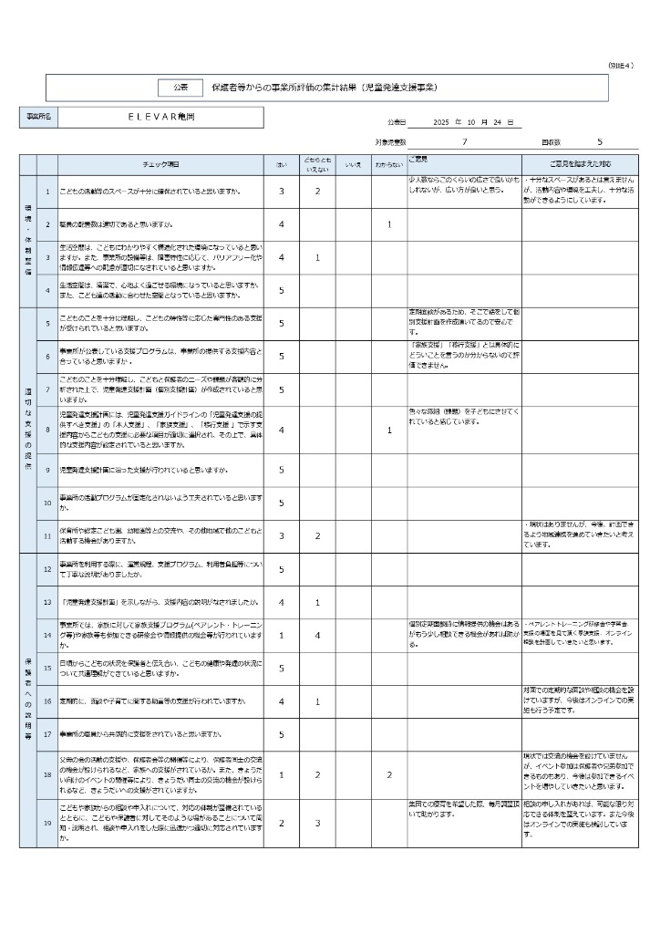 保護者向け(児童発達支援)評価結果①
