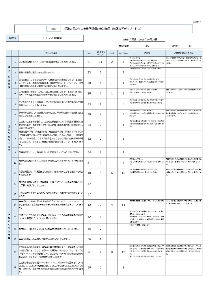 保護者向け(放課後デイ)評価結果①