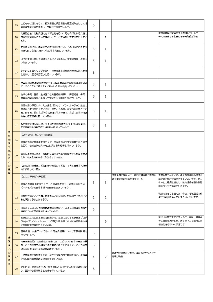 事業者向け(児童発達支援)評価結果②