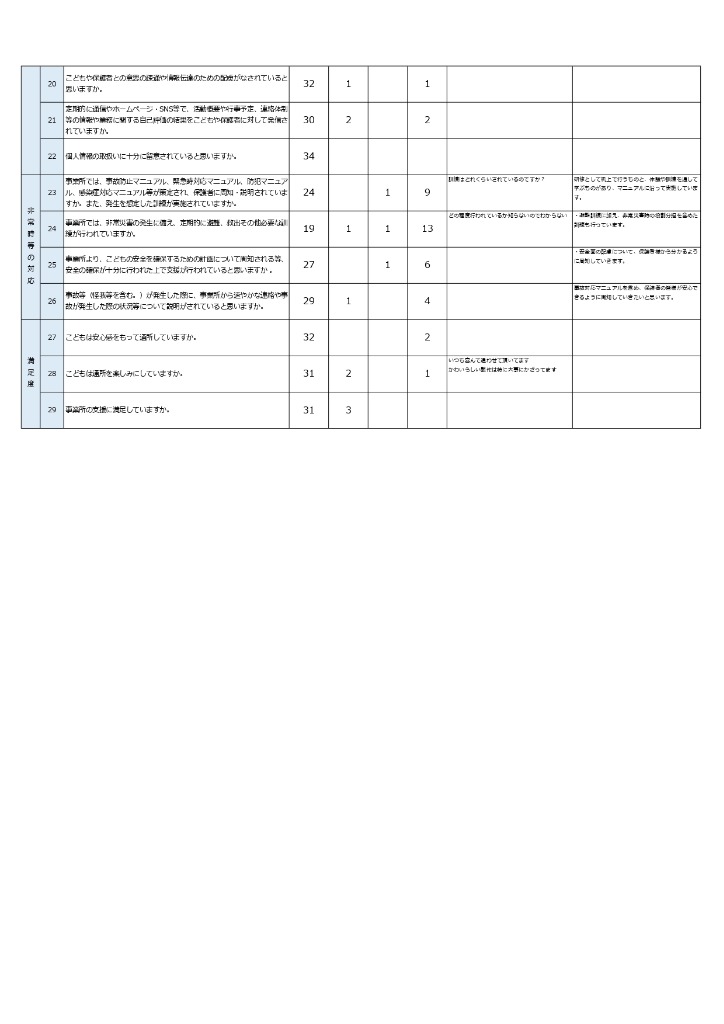 保護者向け(放課後デイ)評価結果②