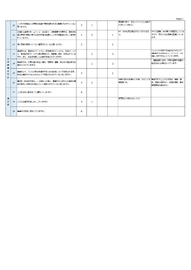 保護者向け(児童発達支援)評価結果②