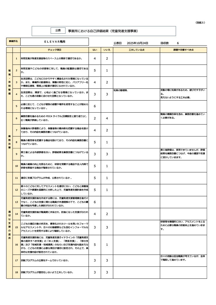 事業者向け(児童発達支援)評価結果①