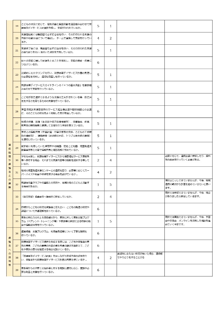 事業者向け(放課後デイ)評価結果②